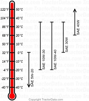 5254 gasoline engine oil chart
