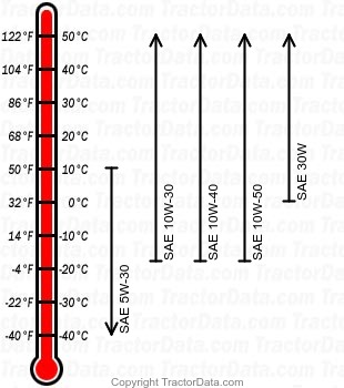 5234D diesel engine oil chart