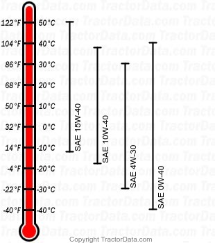 5210 diesel engine oil chart