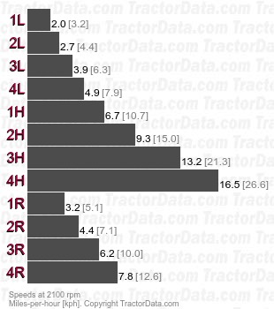 705  synchromesh speeds