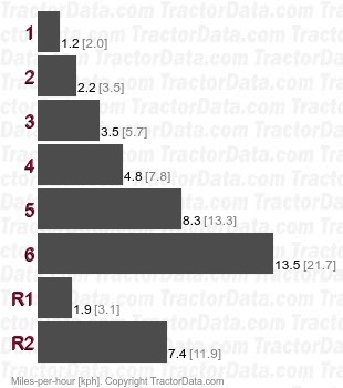 211R  gear speeds