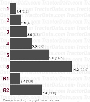 411R  gear speeds