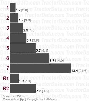 513R  gear speeds