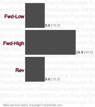 Intrac 2005  hydrostatic speeds