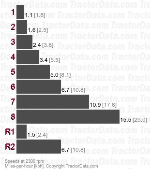 D 3607 TW35.1 gear speeds