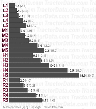 DX 4.10  synchronized speeds