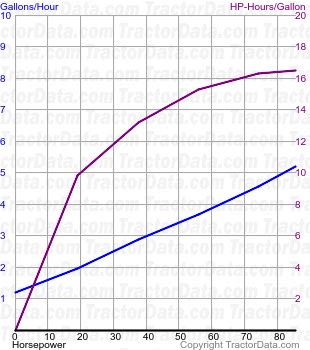 DX 4.70 fuel use from test 1575