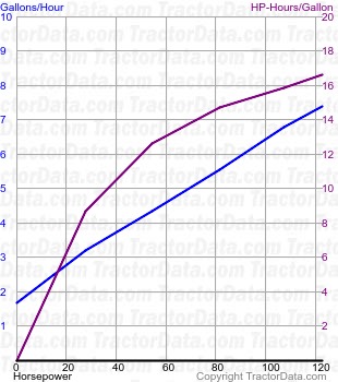 DX 6.50 fuel use from test 1576