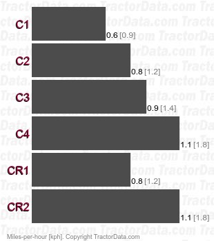 D 7506  creeper speeds