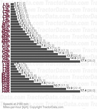 7600  synchromesh speeds