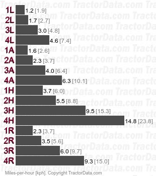 624 Agriomatic S partial power shift speeds