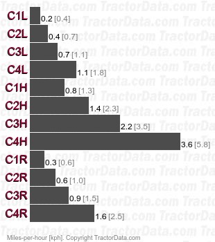 733  creeper speeds