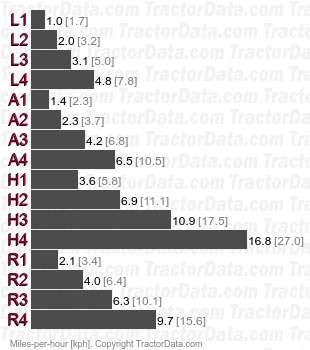 744 Agriomatic S partial power shift speeds