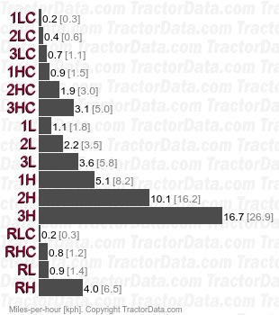 JM-284  gear speeds
