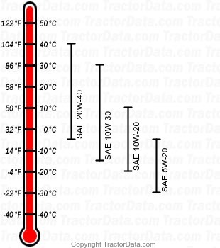 YM165 diesel engine oil chart