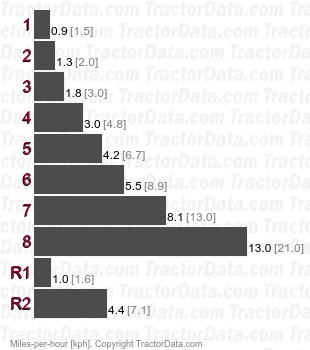 YM220  gear speeds