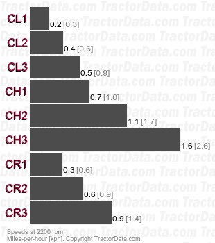 Corsaro 70  creeper speeds