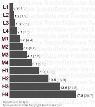 Centauro 70  synchronized speeds