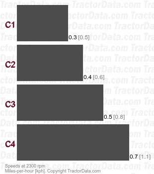 Centauro 70  creeper speeds