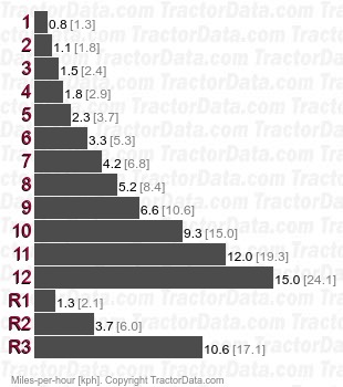 Tiger 100  synchromesh speeds
