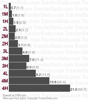 Frutteto II 55  partially synchronized speeds