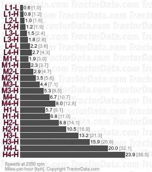 Frutteto II 90  two-speed power shift speeds
