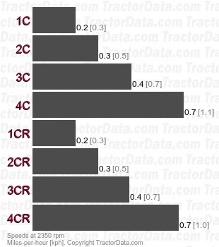 Frutteto II 100  creeper speeds