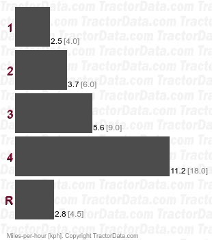 Dieselross F18H   speeds