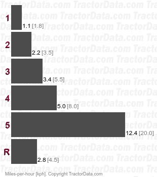 Dieselross F28  gear speeds