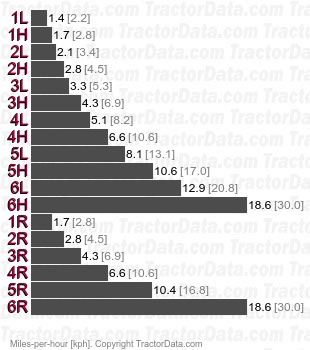 Favorit 10S   speeds