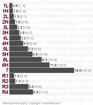 Farmer 102S  synchronized speeds