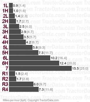 Farmer 103S  synchronized speeds