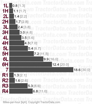 Farmer 104S  synchronized speeds