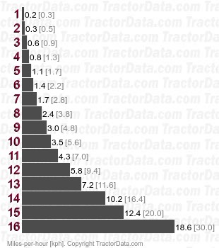 Farmer 106S  creeper speeds