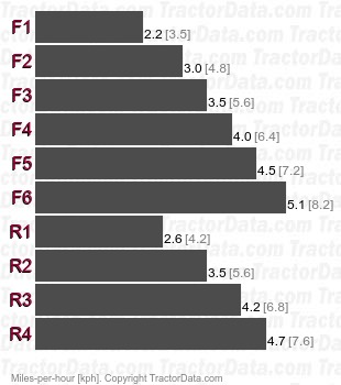 D7G SA Special Application  gear speeds