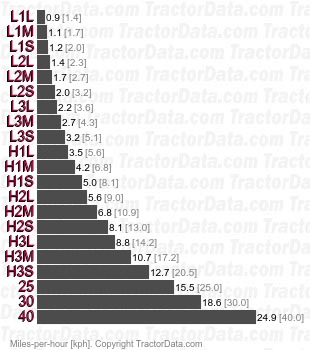 Farmer 260S   speeds