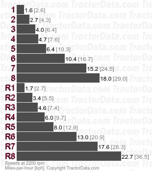 C80  shuttle speeds