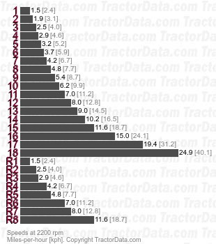 ZTX280  full power shift speeds
