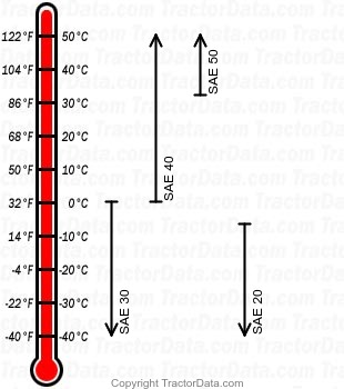 E27N Major gasoline engine oil chart