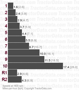 T350 Boxer  gear speeds