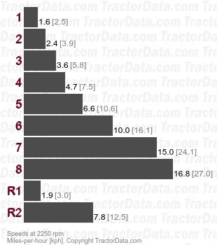 T430  gear speeds