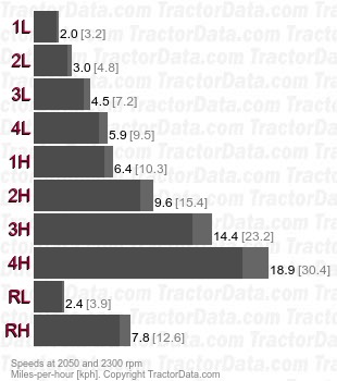 T814   speeds