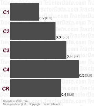 H-480  creeper speeds