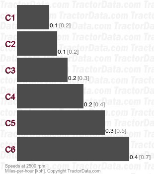 135 Formula  creeper speeds