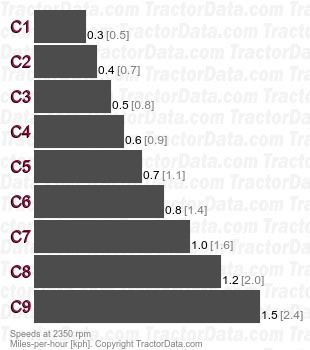 Champion 135  creeper speeds