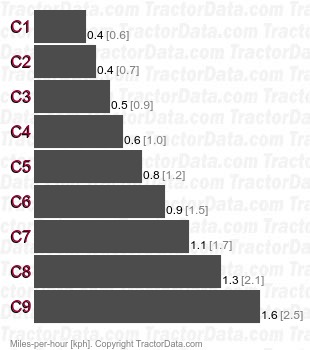 Champion 160  creeper speeds