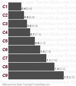 Champion 200  creeper speeds