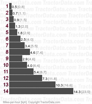 Trac 1100  synchronized speeds