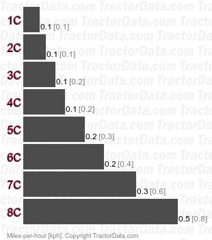 Trac 1100  creeper speeds