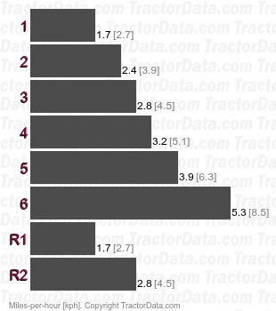 RD8  gear speeds